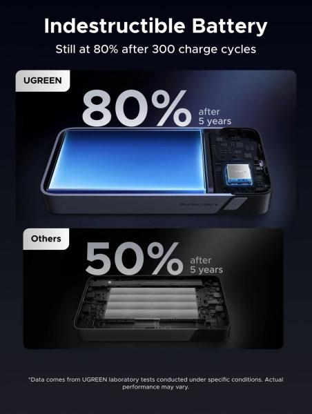 Ugreen 55988B Nexode 45W 20000 mAh Powerbank (PB536) — ürün görseli 6