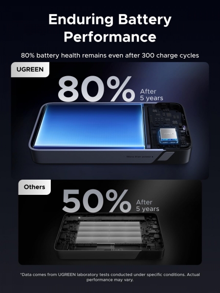 Ugreen 55989 Nexode 30W 20000 mAh Powerbank (55989B) — ürün görseli 8